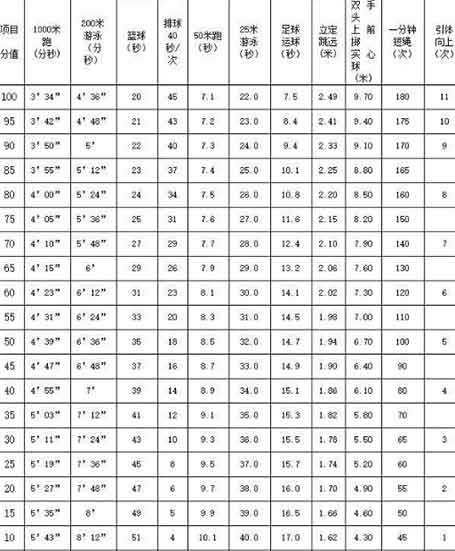 初三引体向上标准成绩