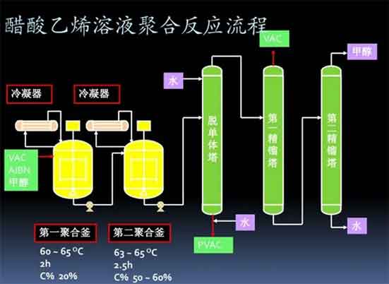 乳液聚合三个阶段图示