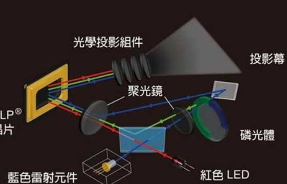 投影仪成像原理图示