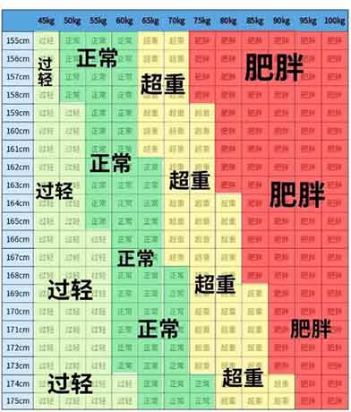 ibm标准体重对照表