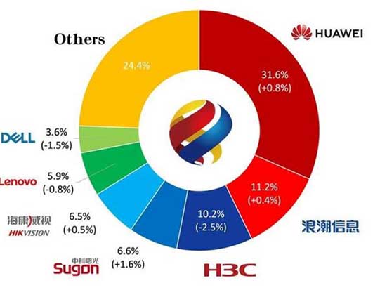 存储厂商排名