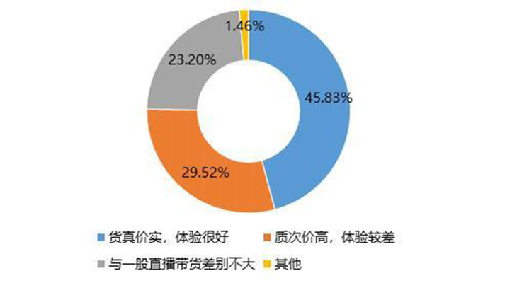 网红明星带货更靠谱？调查：近三成人认为“质次价高”