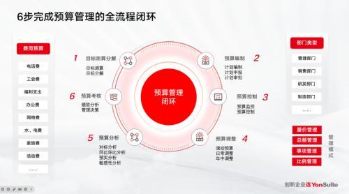 企业如何快速降低费用支出？用友YonSuite有绝招 