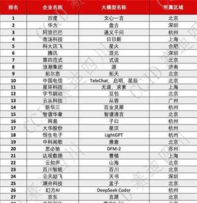  2023中国人工智能大模型企业综合竞争力50强发布，云天励飞重磅入选