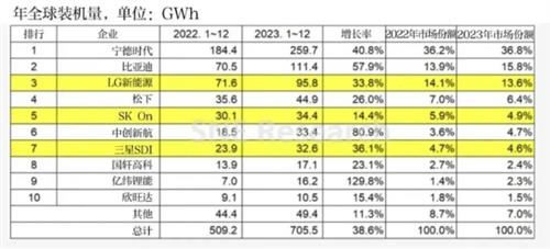 2023年全球动力电池使用量TOP10榜单：宁德时代连续7年蝉联冠军