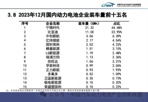 宁德时代夺得12月动力电池“三料大满贯” 全技术路线实力领先