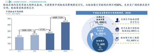 中式面馆第一品牌！沙利文报告显示和府捞面领跑粉面市场