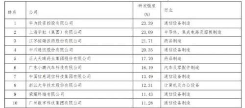 中国制造业企业500强研发排名：华为、荣耀、瑞声科技等入榜TOP20