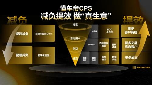 提效减负更便宜 懂车帝全新CPS用“真效果”帮经销商“真省钱”