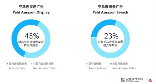 Analytic Partners勘讯咨询发布洞察报告《全渠道营销与营销测量》