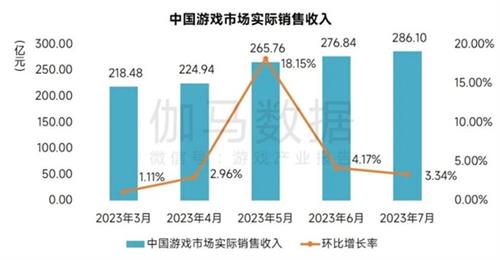 科技赋能加速行业发展 游戏产业7月延续回暖势头 