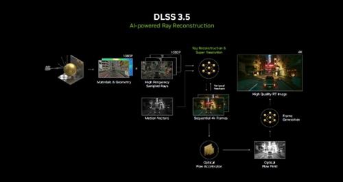 《赛博朋克 2077：往日之影》将成为首个支持DLSS 3.5游戏，影驰与你沉浸“夜之城”