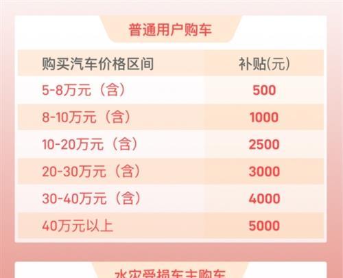 北京房山再发千万元汽车消费券：每车最高补6000元，在懂车帝独家领取