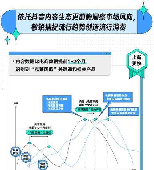 上新九死一生？巨量云图「新品C位出道指南」助力品牌摆脱困境 