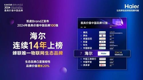  排名再上升、价值稳增长 海尔连续14年上榜凯度BrandZ中国品牌百强