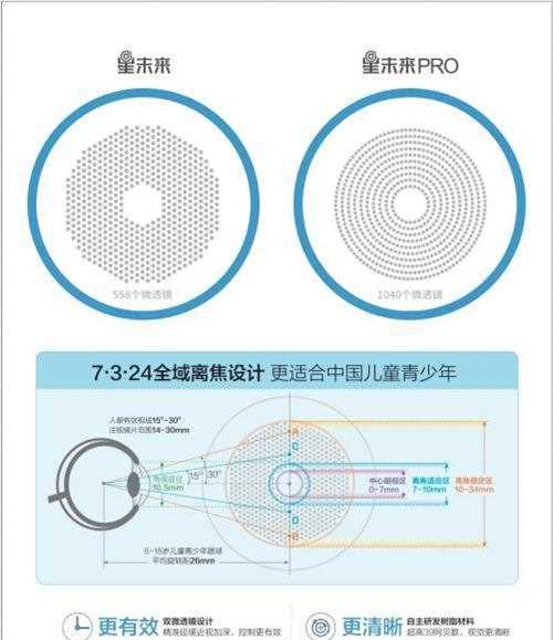 LOHO星未来多点离焦镜片，重磅上市！