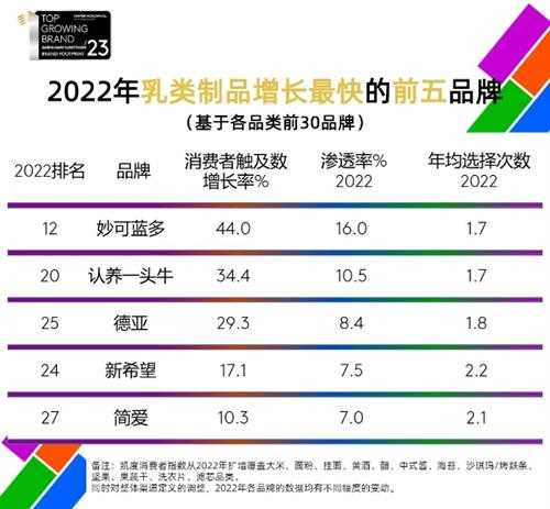  认养一头牛：入围2022年乳制品增长最快的前五品牌榜单