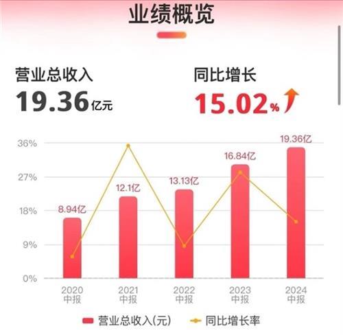 比音勒芬多品牌矩阵发力，上半年业绩领跑行业