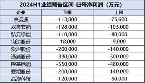 TCL中环打造相对竞争力，迎接光伏未来