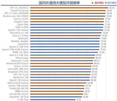  中国电信研究院发布天罡大模型评测榜单，豆包大模型排名国产第一