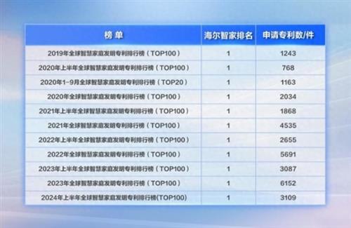 全球智慧家庭发明专利榜：海尔智家11连冠