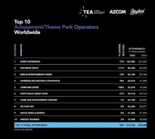 2023年度全球主题乐园报告发布 方特游客接待量位居全球第二 