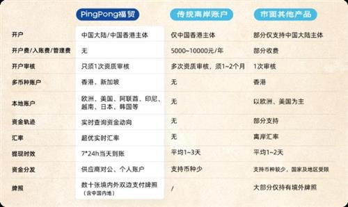 PingPong福贸外贸收款|为企业降本增效而生,结算汇损难题通通解决