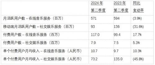 腾讯音乐2024Q2实现高质量增长：在线音乐订阅收入同比增长 29.4% 至 37.4 亿元