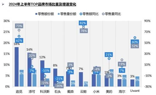 上半年追觅洗地机线上增速远超行业平均水平，头部品牌地位进一步稳固