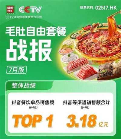 销售额破3亿!锅圈“毛肚自由套餐”连续两月成抖音餐饮单品销售冠军