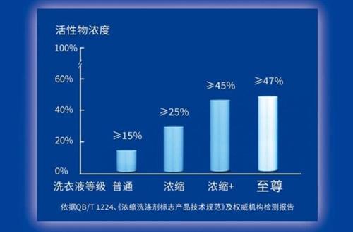 洗衣小事大有可为，蓝月亮以创新科技引领洗衣新时代