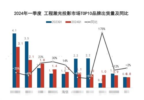 再创佳绩！海信商用激光投影主流亮度段产品出货量跻身行业TOP2