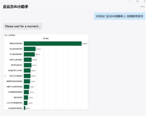 企云方推出AI智能分析助手，铸造企业数据化经营核心驱动力