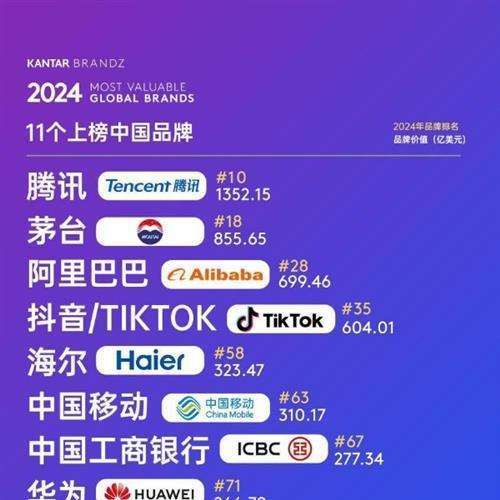 “2024凯度BrandZ最具价值全球品牌100强”出炉，山东仅有这家企业上榜