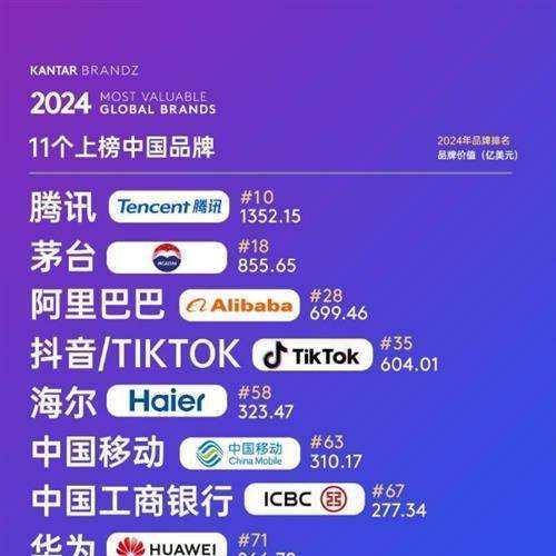 2024凯度BrandZ最具价值全球品牌100强揭晓，腾讯海尔华为等中国品牌上榜