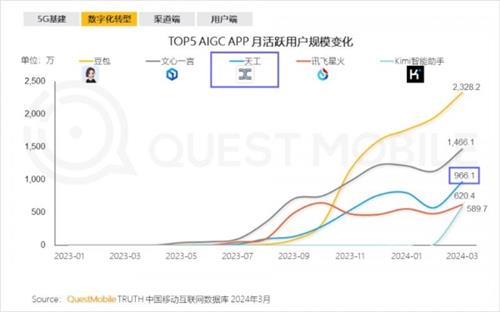 昆仑万维宣布天工AI每日活跃用户（DAU）超过100万