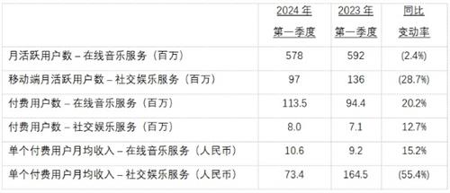 腾讯音乐Q1超预期：总收入67.7亿元 在线音乐付费用户净增创新高