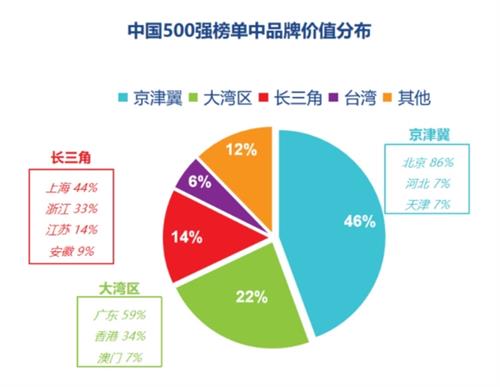 粤港澳大湾区品牌领跑全球湾区，2024中国品牌价值500强在深圳发布