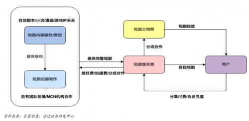 头部影视公司抢占赛道 微短剧成增长新动力