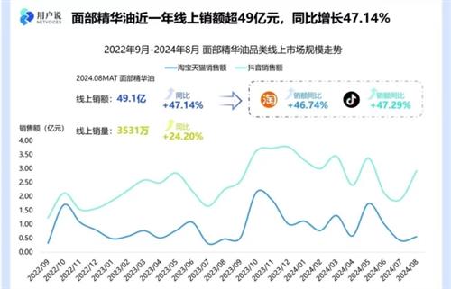 花皙蔻引领“以油养肤”潮流，“牡丹盛世美颜精华油”重塑抗老新高度