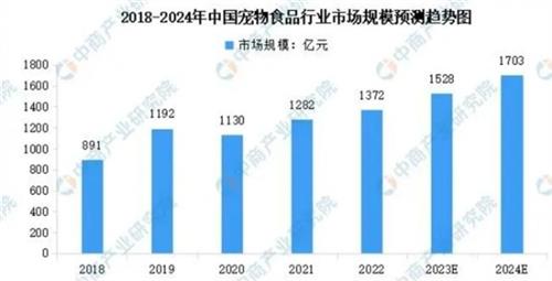  中国宠物食品市场繁荣向上，疯狂小狗狗粮竞争力强劲