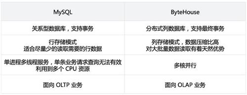 数据存储架构从MySQL到ByteHouse，抖音精准推荐查询效率提升百倍