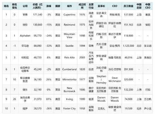 2022胡润世界500强发布：华为等35家中国企业上榜