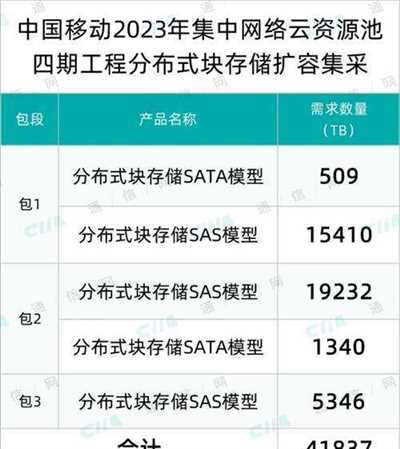 中国移动云资源池四期工程分布式块存储扩容集采：华为、浪潮、中兴中标