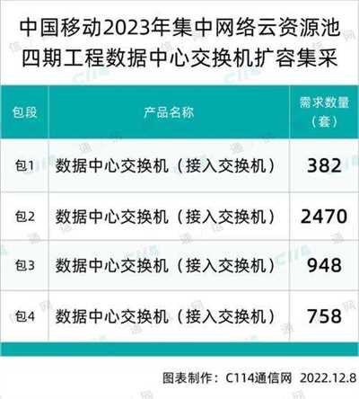 中国移动云资源池四期工程数据中心交换机扩容集采：华为、中兴、新华三、锐捷中标