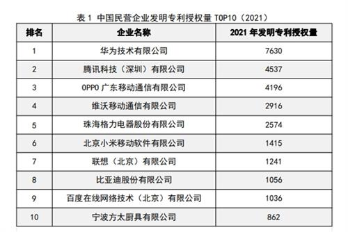 腾讯科技高居民营企业专利授权第2，区块链专利优势明显