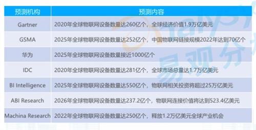 易观分析：物联网将持续保持高速增长，车联网将是应用重点