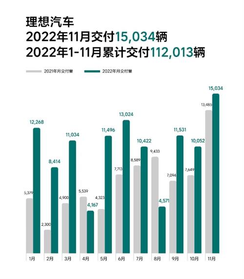 理想汽车公布11月销量，共交付新车15034台，创单月交付新高