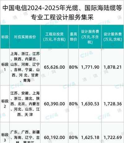 总规模约28亿！中国电信启动总部直管光缆、国际海陆缆等专业工程设计集采