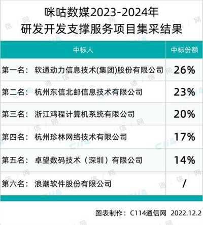 咪咕数媒研发开发支撑服务项目集采：软通动力、东信北邮、鸿程等五家中标